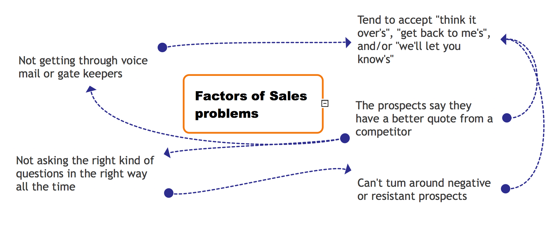 Relations Diagram *