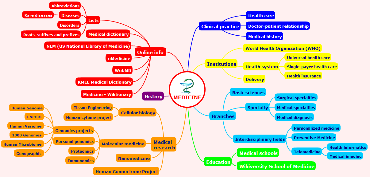 Mind Mapping Benefits For Students - Printable Templates