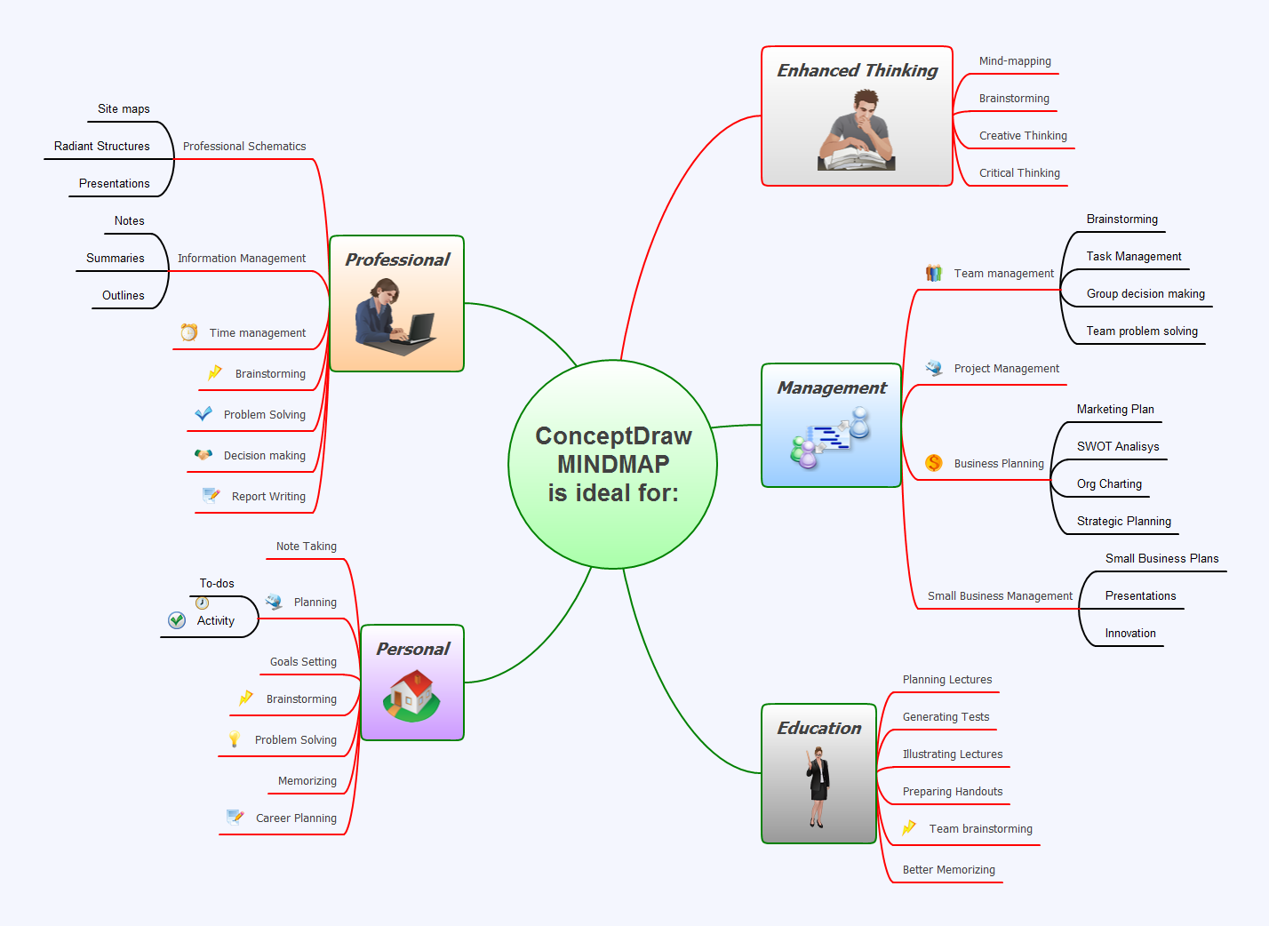 Mind map example - ConceptDraw MINDMAP is ideal for - Remote Presentation for Skype solution