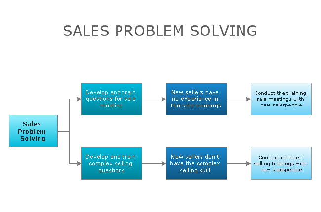 Process Decision Program Chart