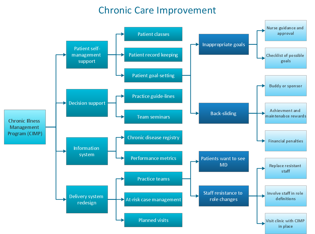 Risk diagram (process decision program chart, PDPC) - Health care