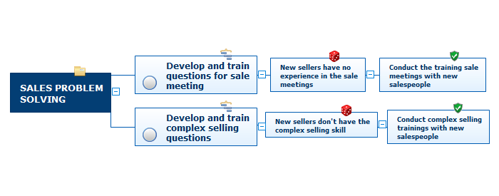 Risk Diagram (Process Decision Program Chart) *