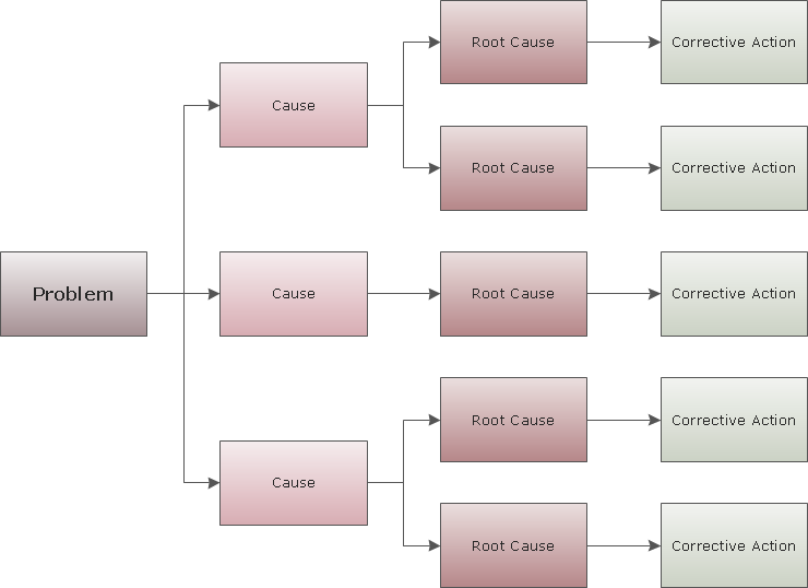Cause and Effect Analysis. Root cause tree diagram template