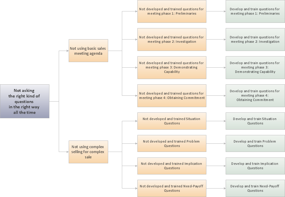 Root cause analysis tree diagram - Sale problem solution