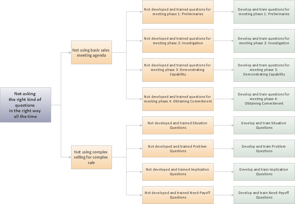 Problem Tree Template Word DocTemplates