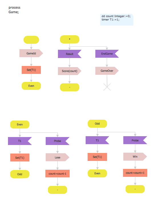 SDL Diagram *