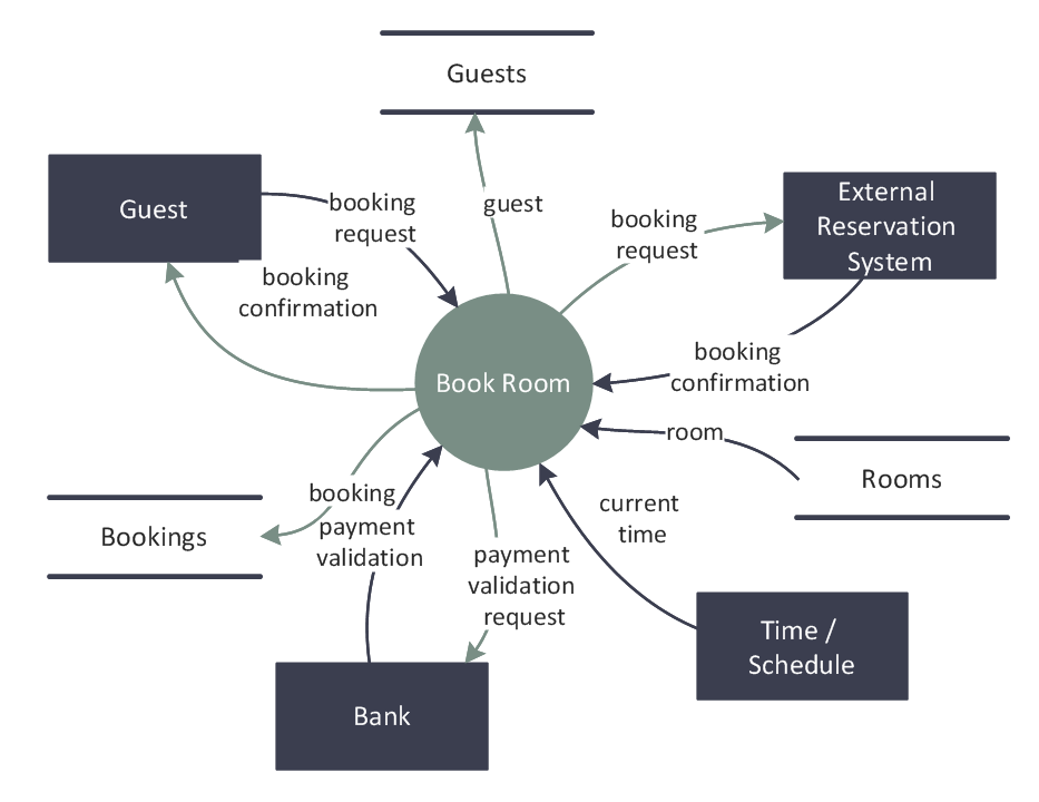 Databaseadmin  What Is Data Flow Diagram  Dfd