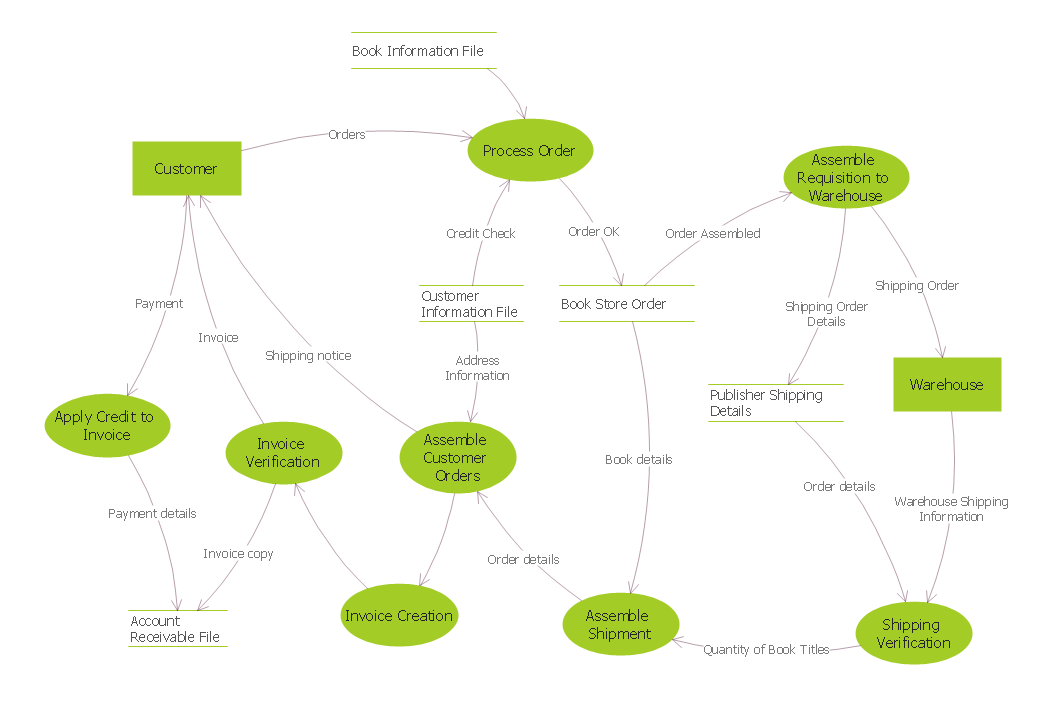 Data Flow Diagrams *