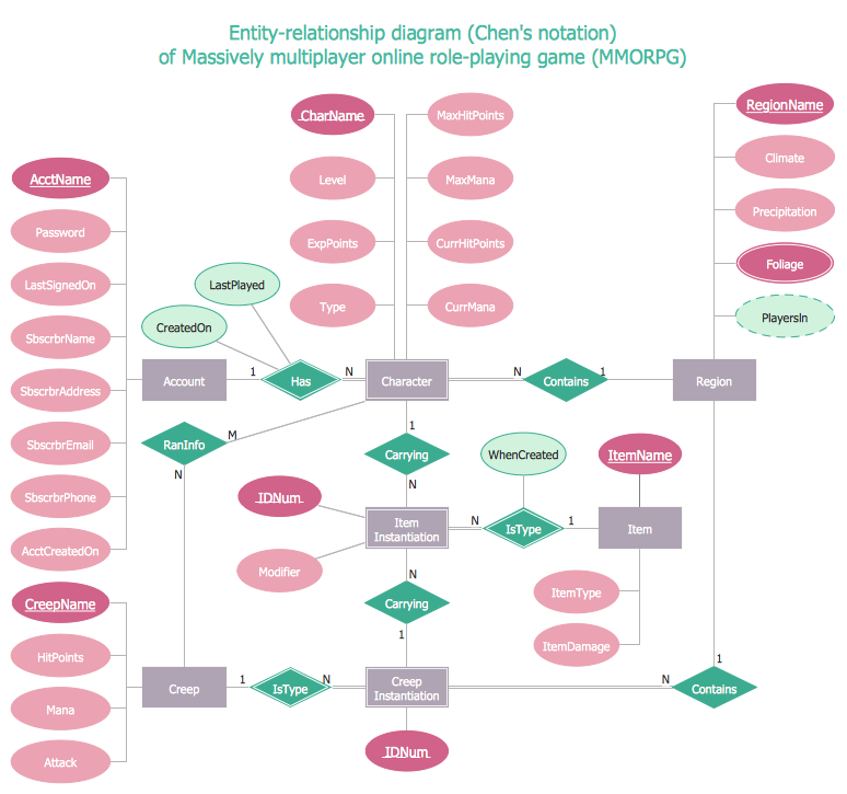 Entity Relationship Diagram Examples *