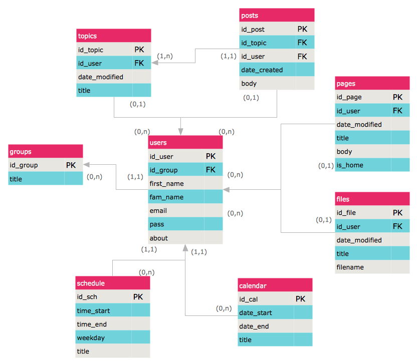 Entity Relationship Diagrams *