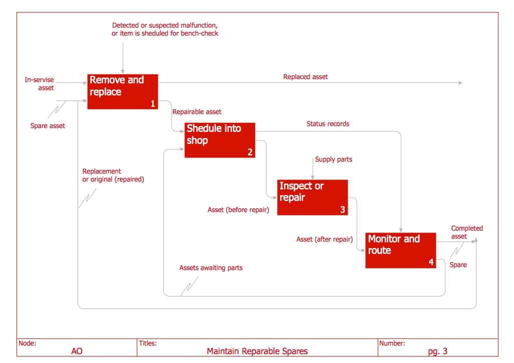 IDEF0 Diagram - Maintain reparable spares