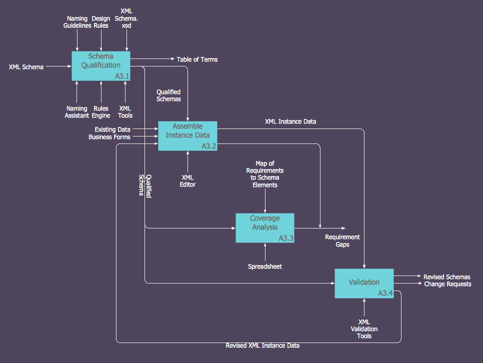 IDEF0 diagram example