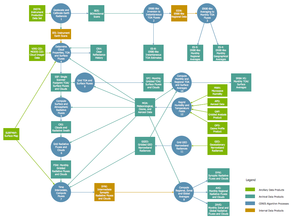 data flow example created with conceptdraw