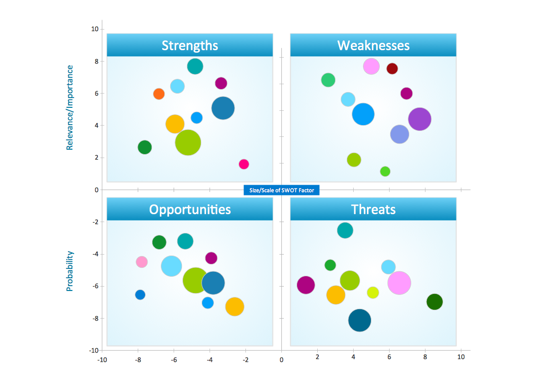 SWOT analysis positioning matrix template