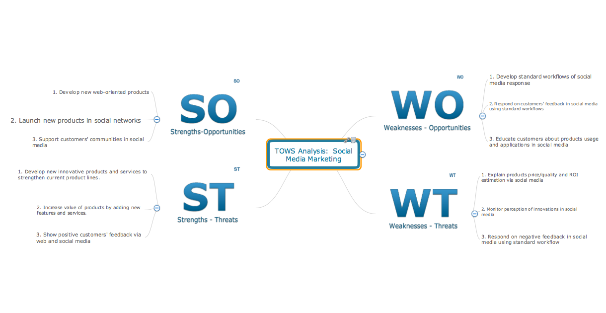 SWOT analysis, TOWS analysis, OWS analysis, Sample mindmap, template, CONCEPTDRAW marketing solution, mindmap