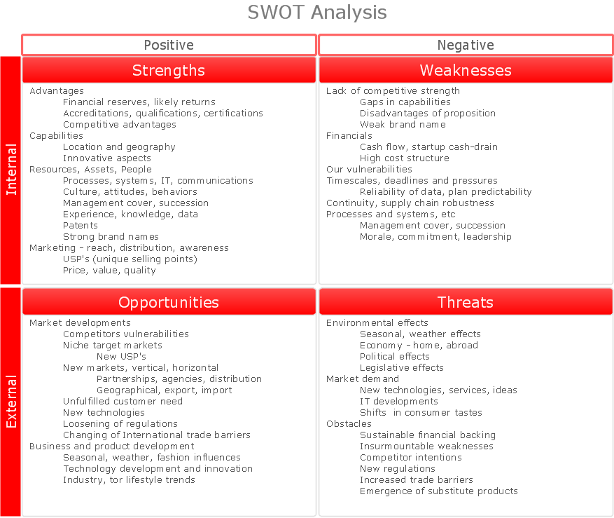 SWOT analysis matrix diagram - instructional sample