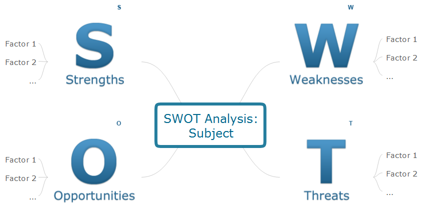 SWOT analysis mindmap template