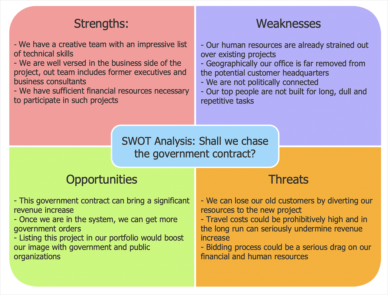 Creating Swot Analysis Template Conceptdraw Helpdesk