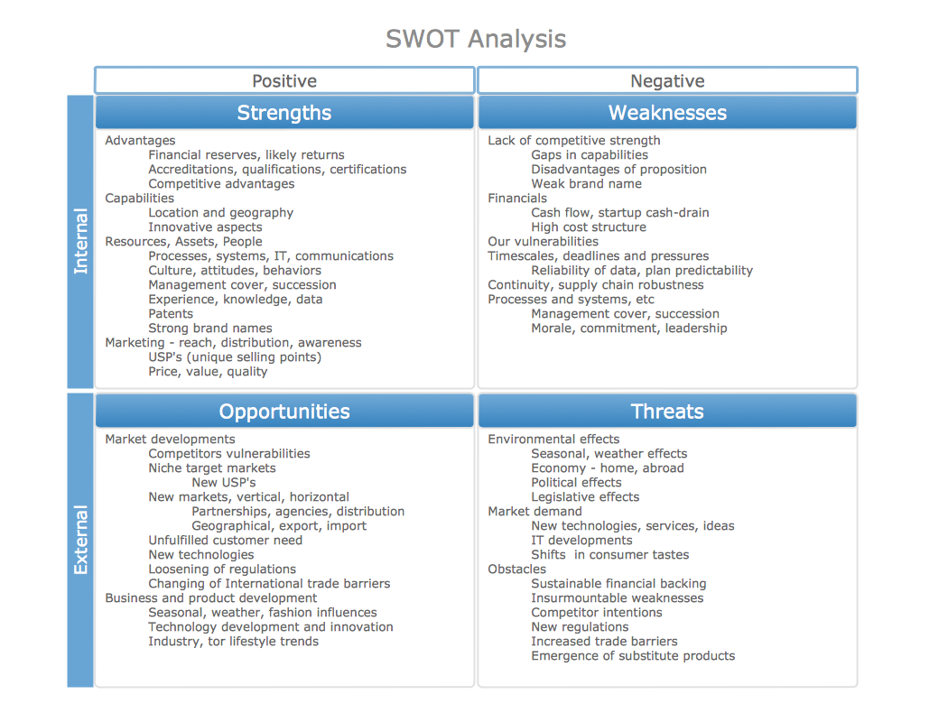 SWOT analysis matrix sample - Marketing possibilities