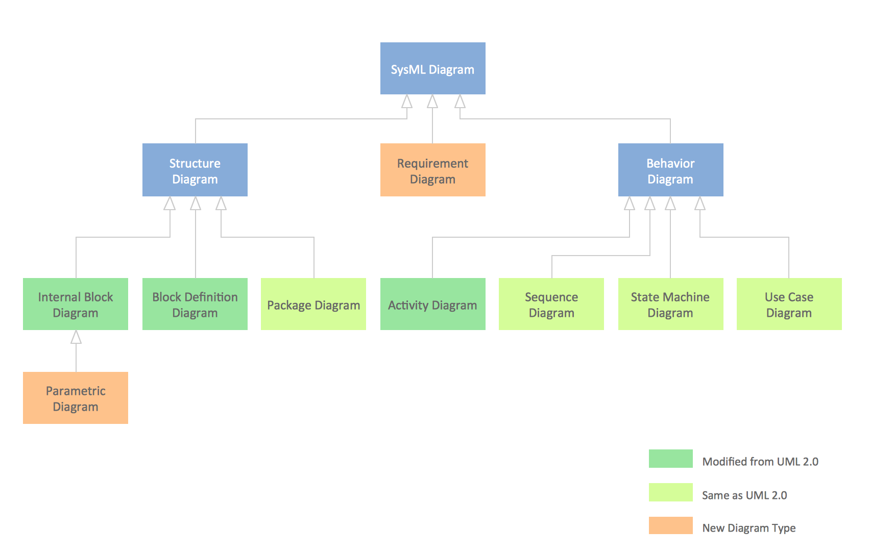 SYS ML Diagram - Taxonomy