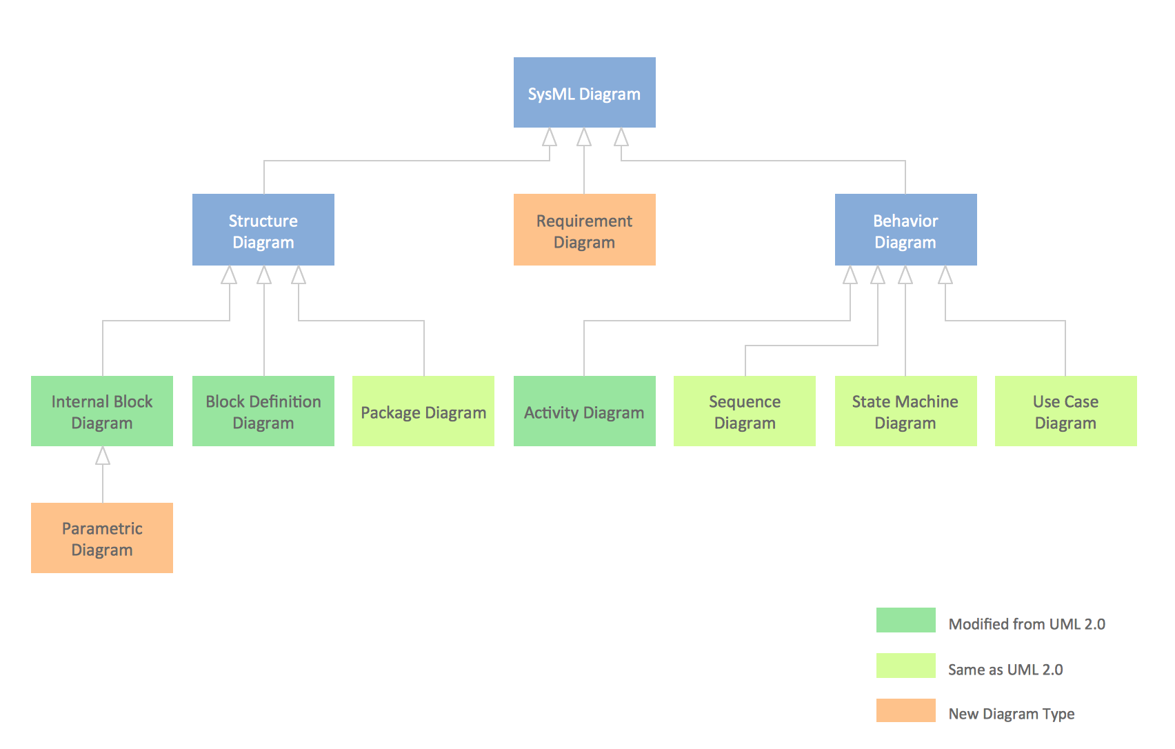 SysML  Diagram *