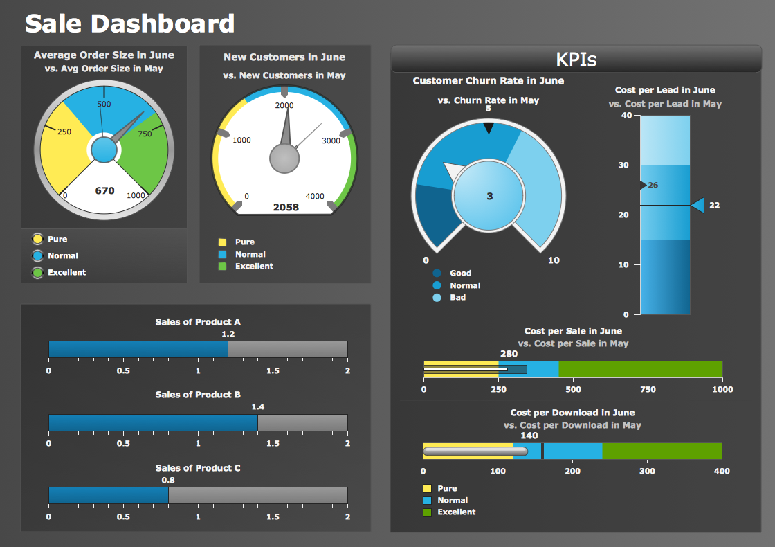 Sales Dashboard - insight about potential <br>opportunities and key sales operations *