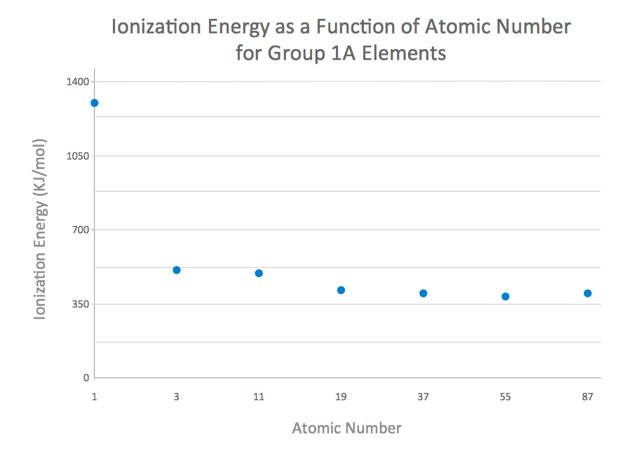 Scatter chart example - Ionization energy as a function of atomic number