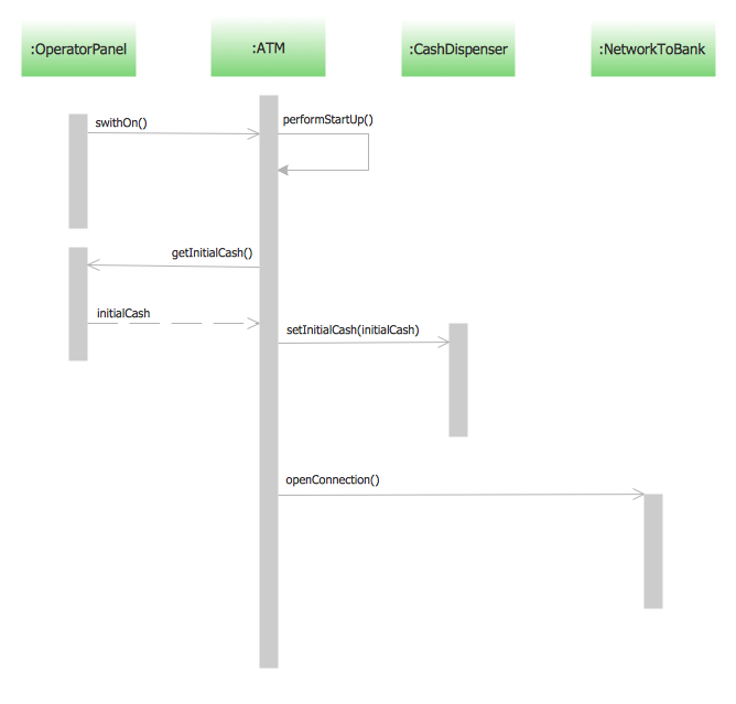 Sequence UML for ATM | UML Deployment Diagram Example ...