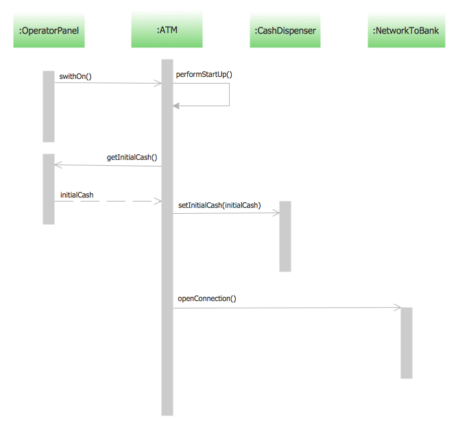 Sequence UML for ATM *