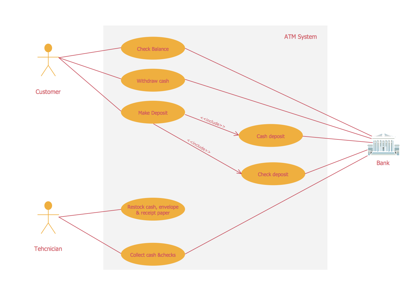 UML Use Case Diagram Example. <br>Services UML Diagram. ATM system *
