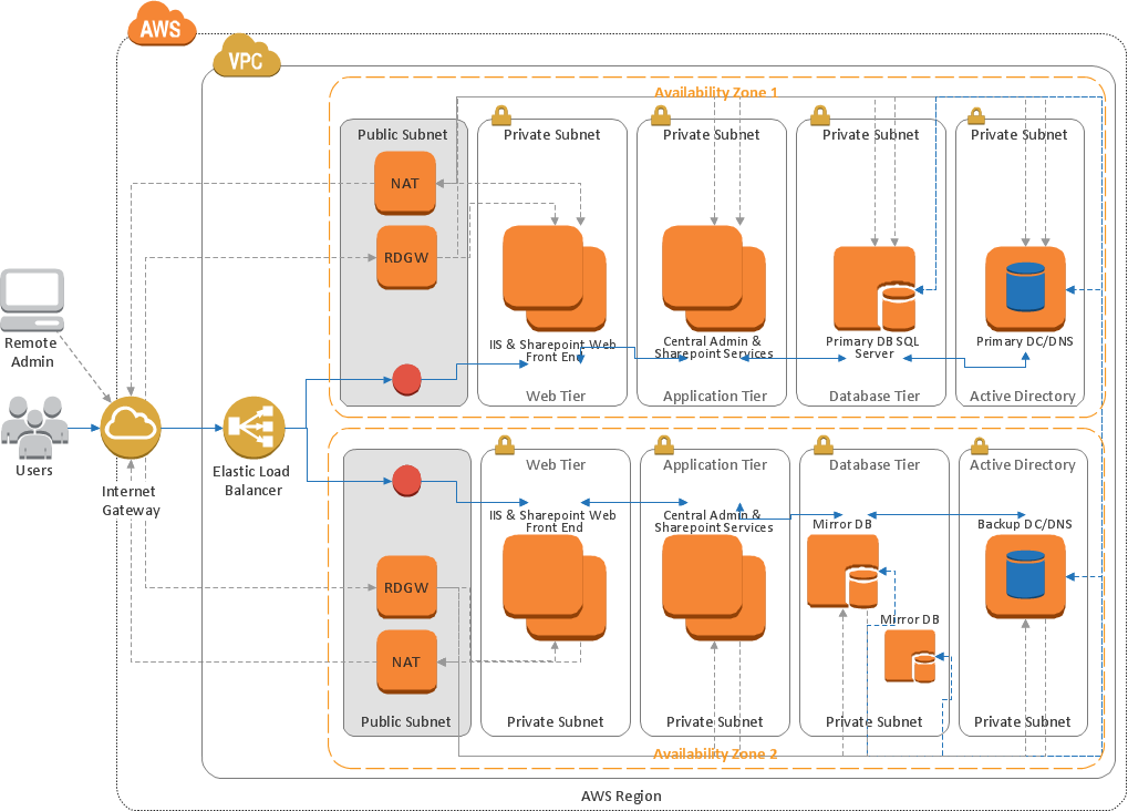 Amazon Web Services Amazon Web Services