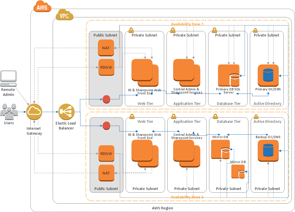 Amazon Web Services (AWS) diagram - SharePoint server reference architecture for public facing website scenario