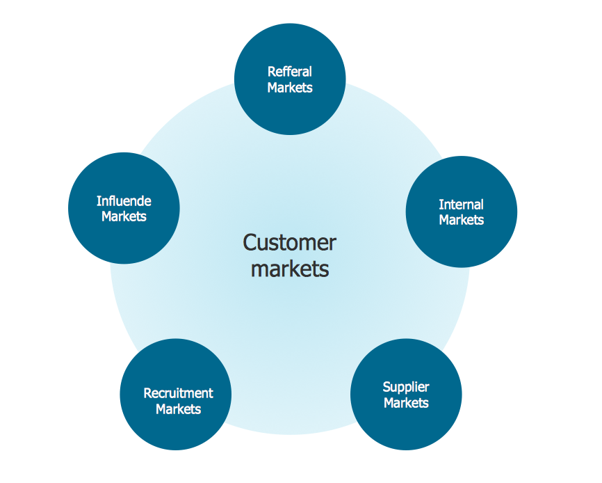 Six Markets Model Chart