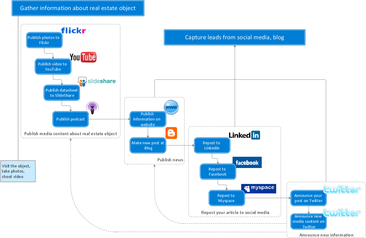 Estate Planning Flow Chart Template