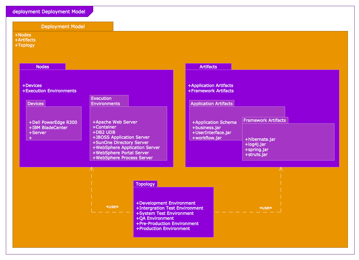 Model Based Systems Engineering