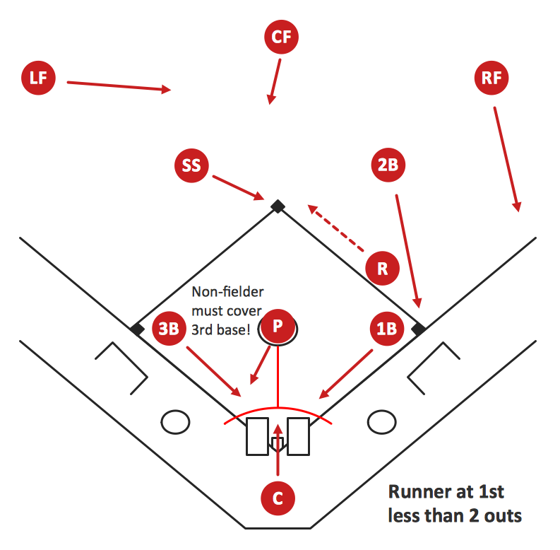 Baseball Diagram — Defence Positions, Design elements - Baseball positions, Baseball Diagram – Basic Bunt Coverage – Runner at 2nd