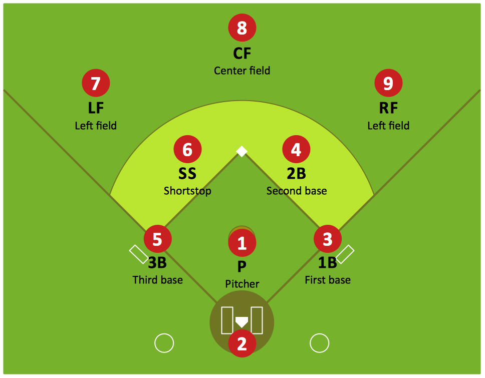 Baseball Diagram – Defence Positions