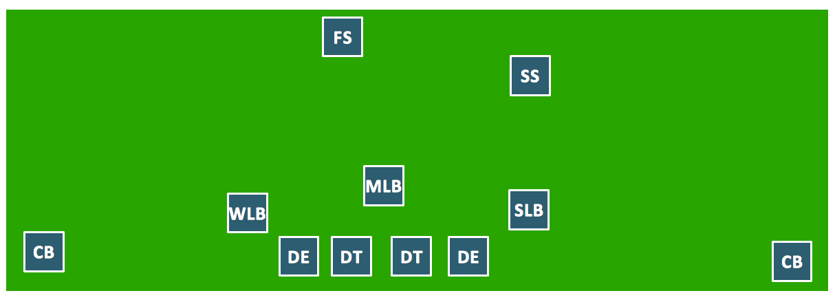 Defensive Formation – 4-3 Defense Diagram *