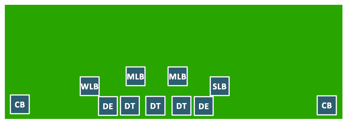 Goal Line Formation (Offense/Defense) Diagram *