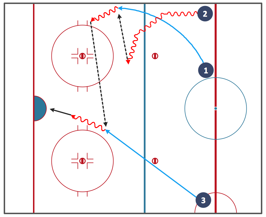 Ice Hockey Diagram — Entering Offensive Zone Drill *