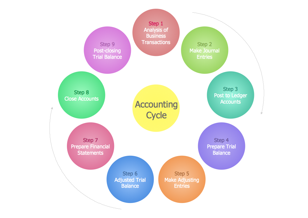 Accounting Cycle Chart