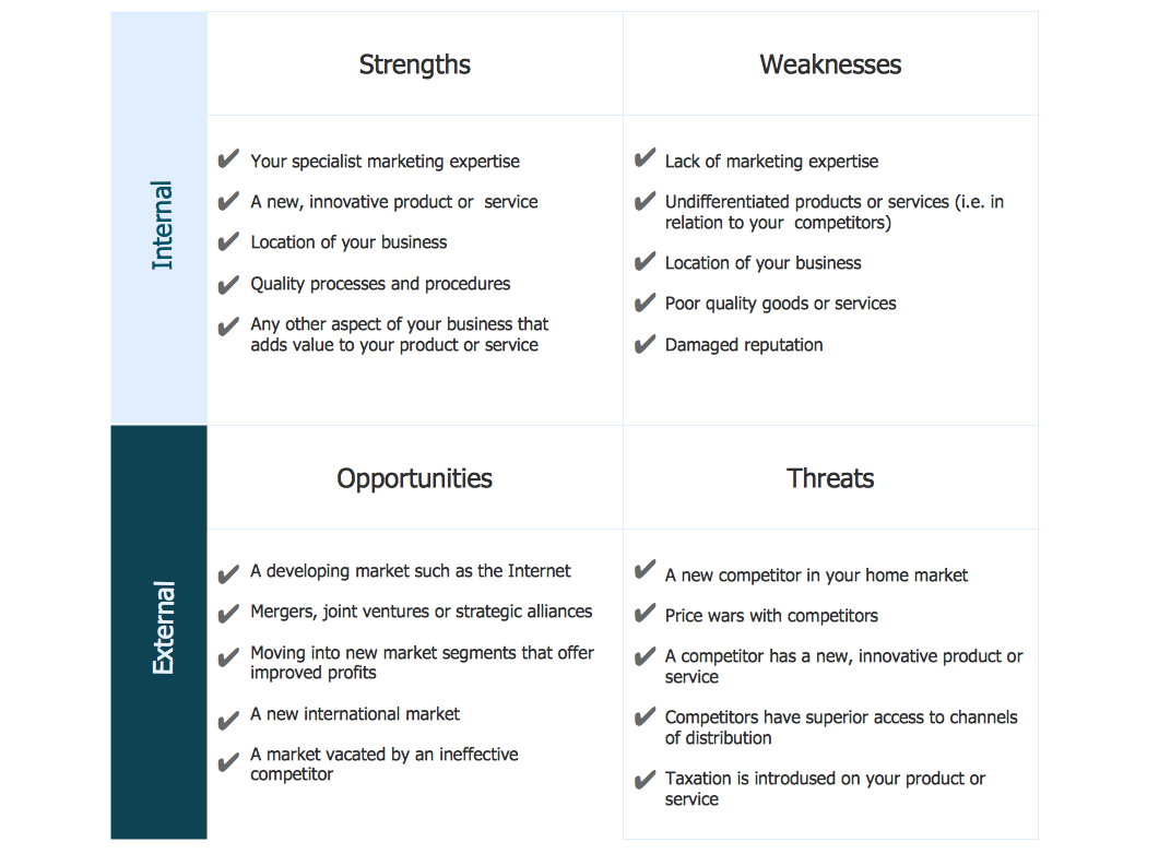 SWOT analysis sample - Innovative business