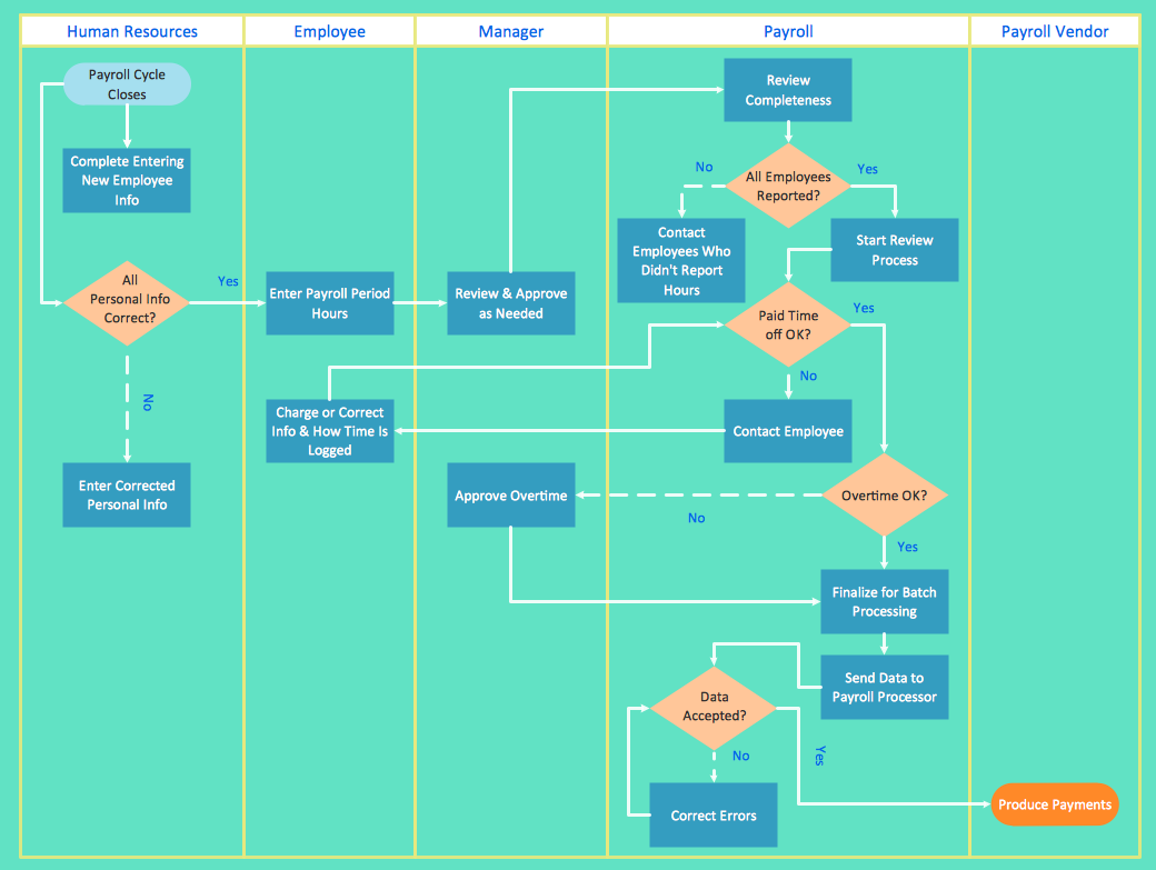 Microsoft Project Process Flow Chart