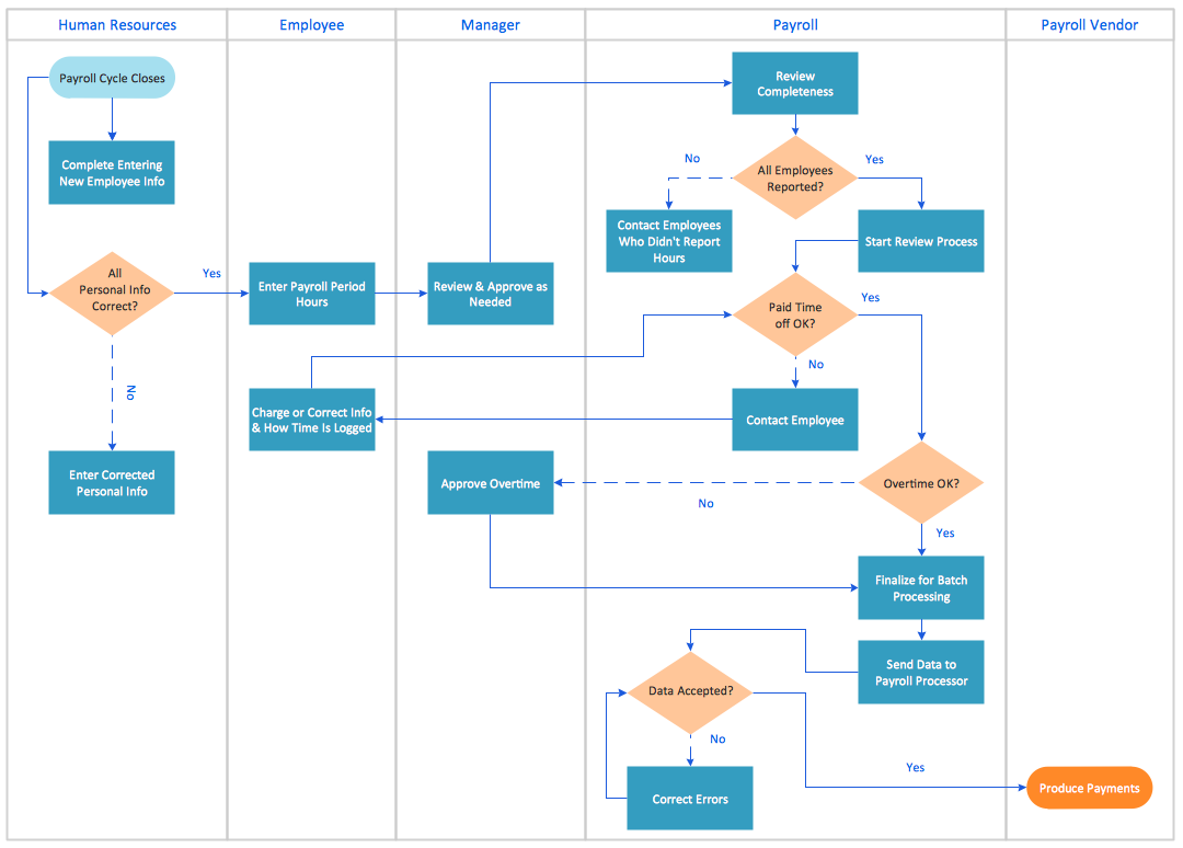 microsoft word process flow chart template