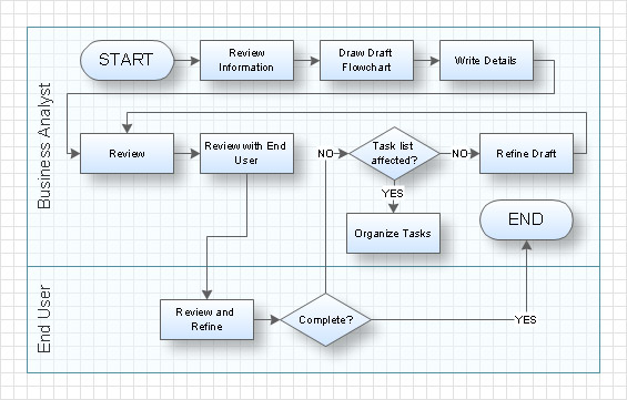 Swimlane Chart