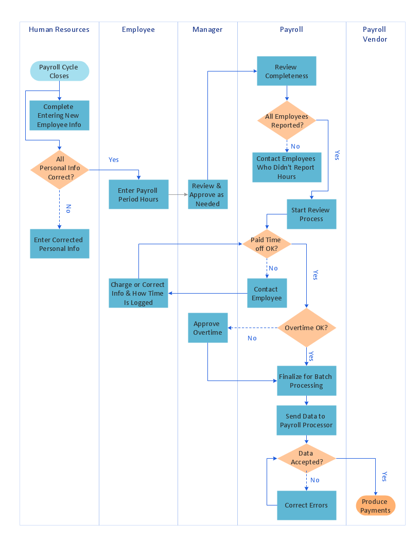 Swimlane Flowchart