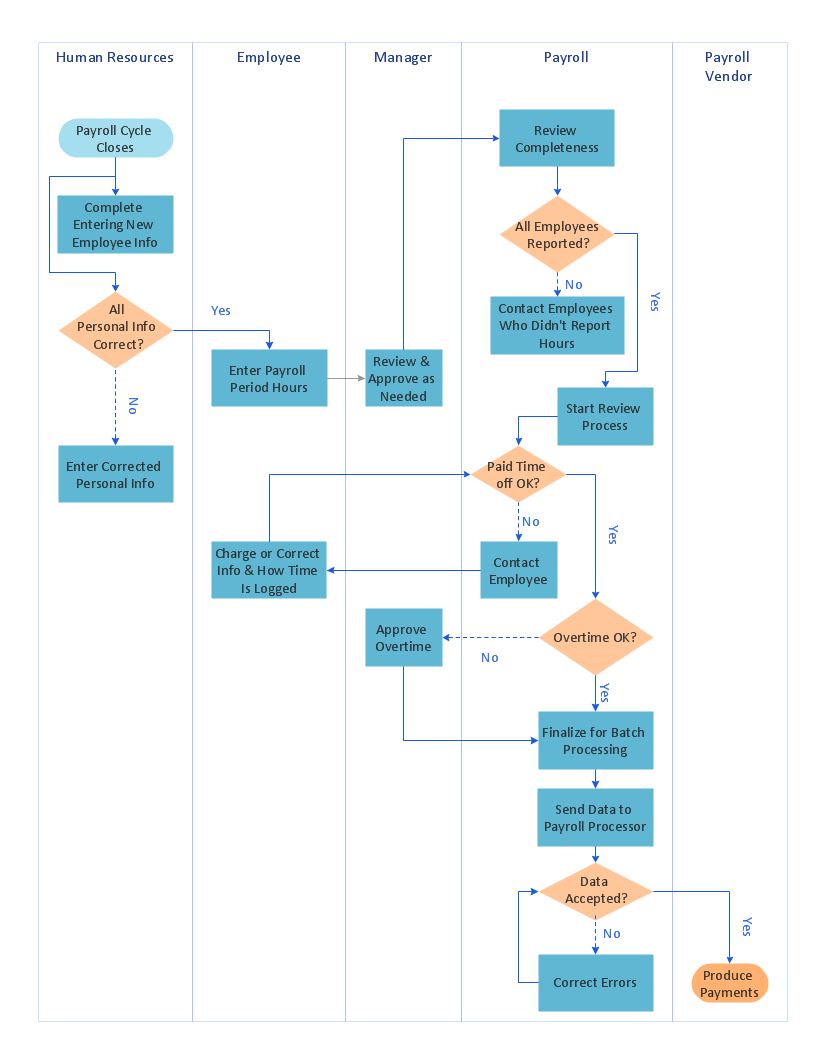 Swimlane process map diagram - Payroll process