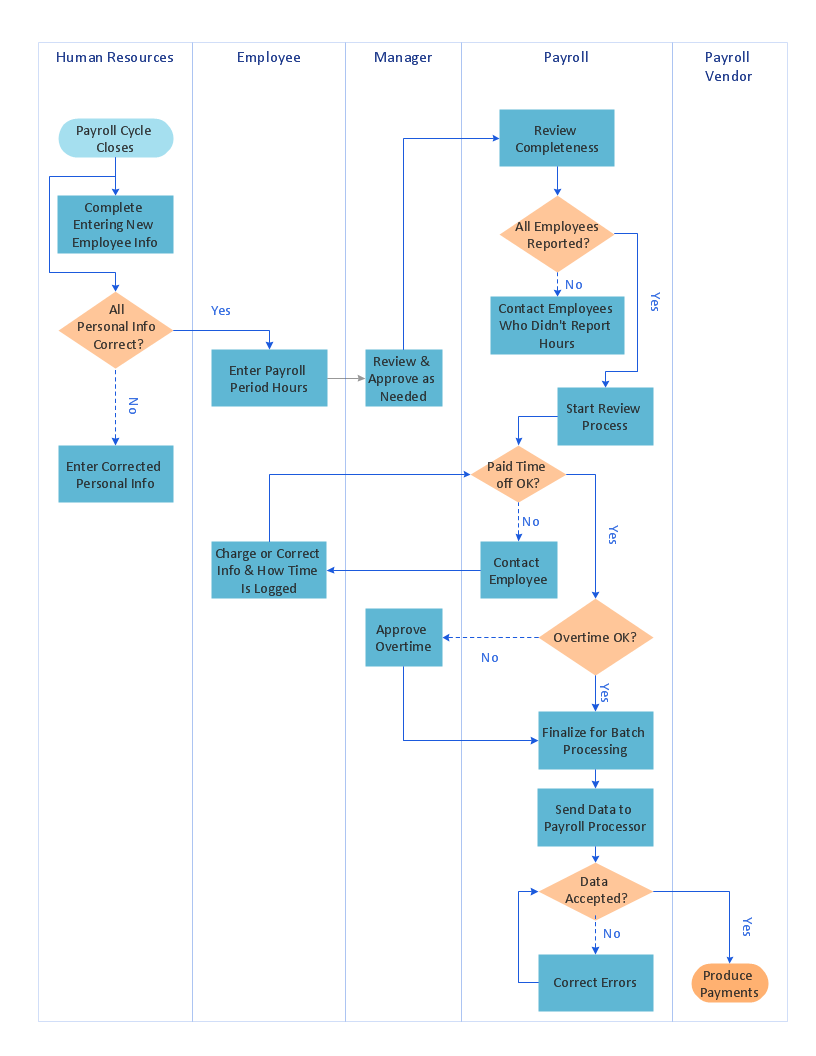 Swimlane process mapping diagram - Payroll process