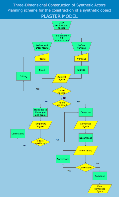 Flowchart sample - Synthetic object construction