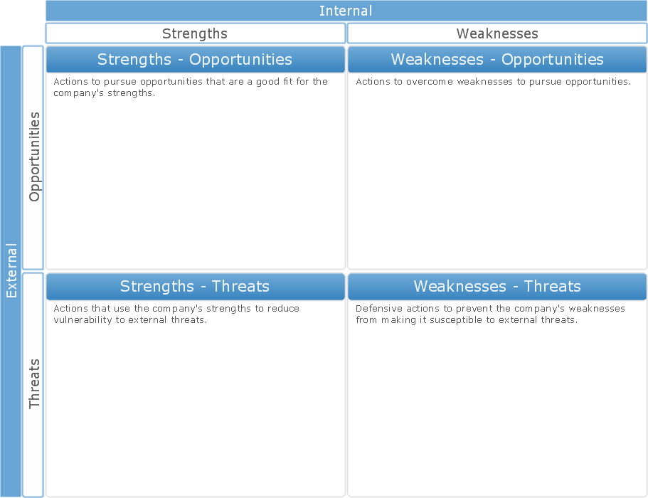 Swot Analysis Chart Word